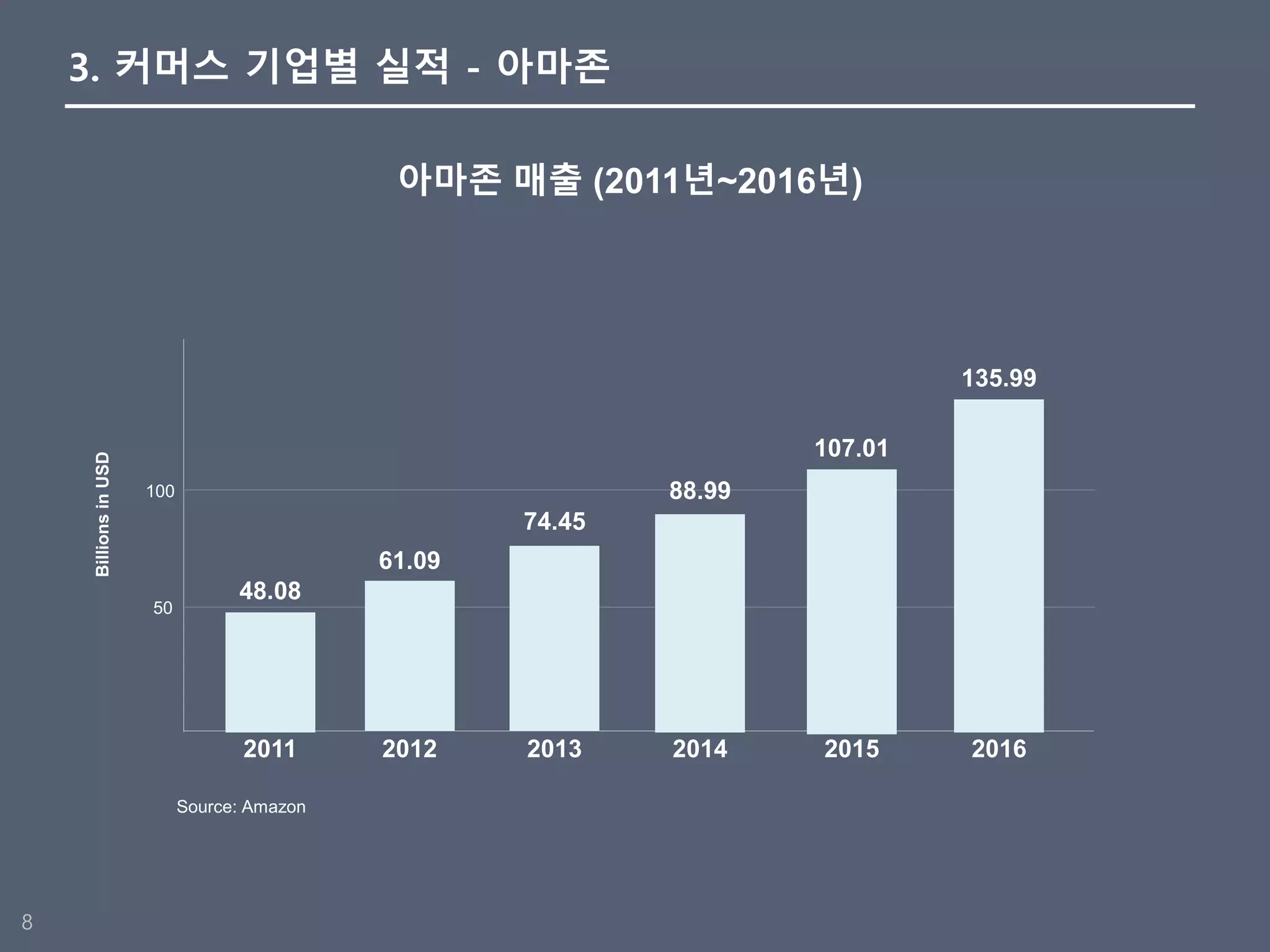 아마존과 월마트의 커머스전쟁 | PDF