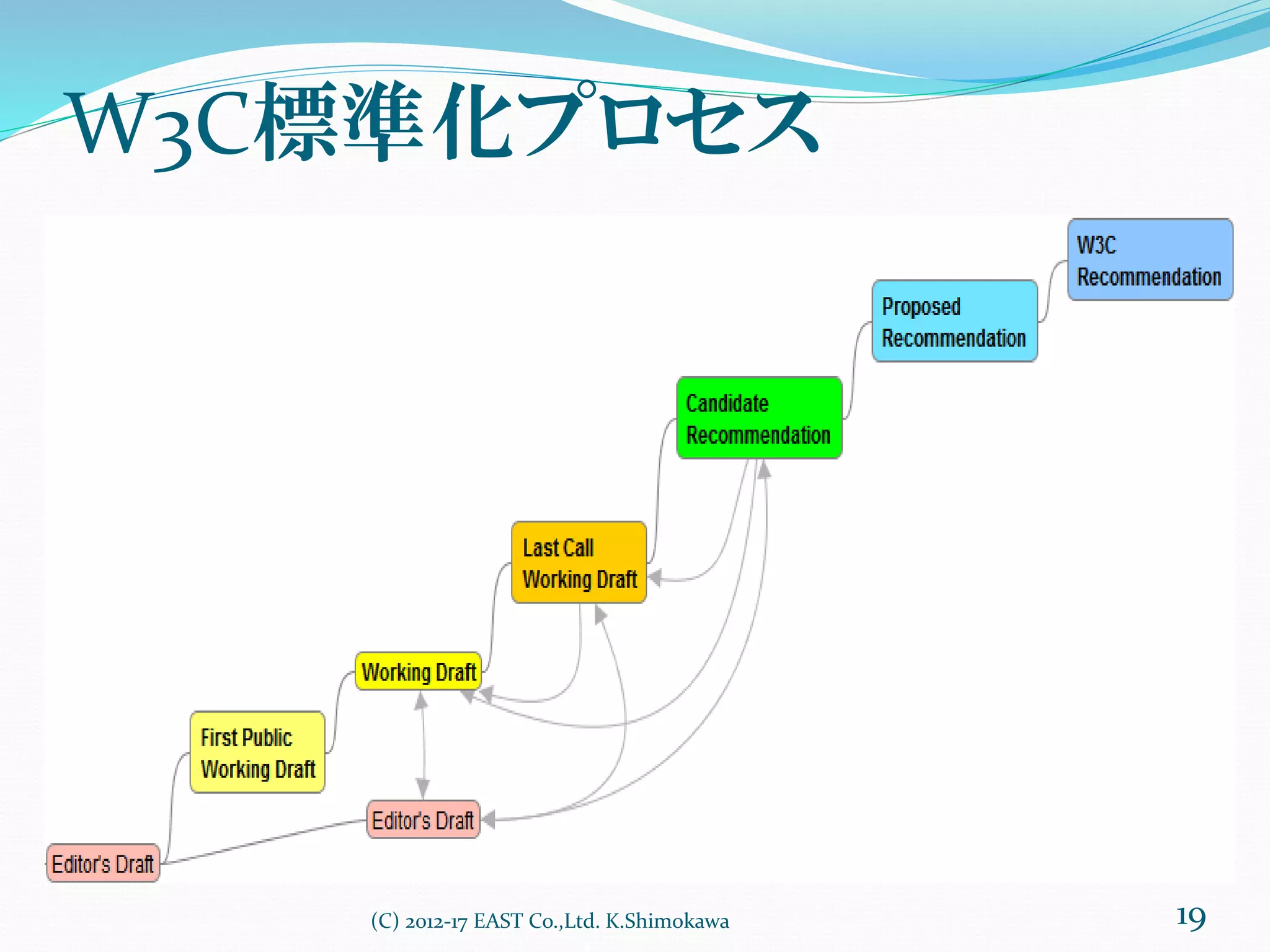 W3C標準化プロセス
(C) 2012-17 EAST Co.,Ltd. K.Shimokawa 19
 