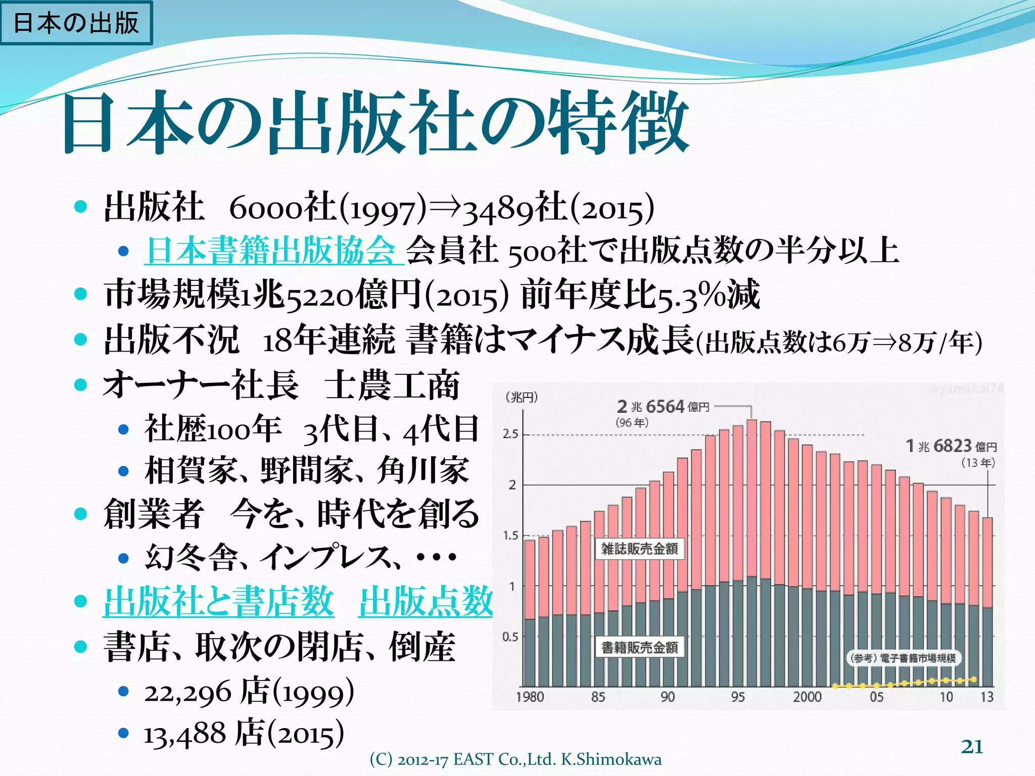 日本の出版社の特徴
 出版社 6000社(1997)⇒3489社(2015)
 日本書籍出版協会 会員社 500社で出版点数の半分以上
 市場規模1兆5220億円(2015) 前年度比5.3%減
 出版不況 18年連続 書籍はマイナス成長(出版点数は6万⇒8万/年)
 オーナー社長 士農工商
 社歴100年 3代目、4代目
 相賀家、野間家、角川家
 創業者 今を、時代を創る
 幻冬舎、インプレス、・・・
 出版社と書店数 出版点数
 書店、取次の閉店、倒産
 22,296 店(1999)
 13,488 店(2015)
(C) 2012-17 EAST Co.,Ltd. K.Shimokawa
日本の出版
21
 