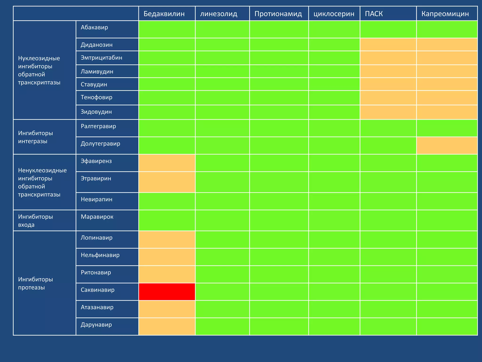 Бедаквилин линезолид Протионамид циклосерин ПАСК Капреомицин
Нуклеозидные
ингибиторы
обратной
транскриптазы
Абакавир
Диданозин
Эмтрицитабин
Ламивудин
Ставудин
Тенофовир
Зидовудин
Ингибиторы
интегразы
Ралтегравир
Долутегравир
Ненуклеозидные
ингибиторы
обратной
транскриптазы
Эфавиренз
Этравирин
Невирапин
Ингибиторы
входа
Маравирок
Ингибиторы
протеазы
Лопинавир
Нельфинавир
Ритонавир
Саквинавир
Атазанавир
Дарунавир
 