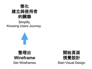 
Wireframe
_ʼ
ҕXOӋ

cʹ
P
Get Wireframes Start Visual Design
Simplify.
Knowing Users Journey.
 