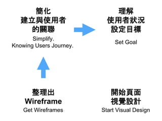 
Wireframe
_ʼ
ҕXOӋ

ʹߠr
OĿ
Get Wireframes Start Visual Design

cʹ
P
Simplify.
Knowing Users Journey.
Set Goal
 
