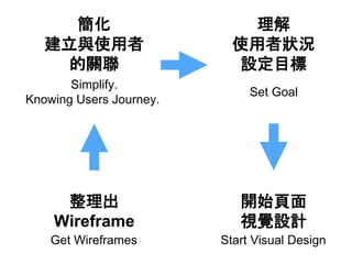 整理出
Wireframe
開始頁面
視覺設計
理解
使用者狀況
設定目標
Get Wireframes Start Visual Design
簡化
建立與使用者
的關聯
Simplify.
Knowing Users Journey.
Se...