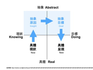 Knowing
w

F Ŀ
w
F

ԭ
Insight

Ŀ
Goal
w
ʬF
Now New
Doing
x https://medium.com/@chochihyuan/%E8%A8%AD%E8%A8%88%E6%80%9D%E8%80%83%E6%80%8E%E9%BA%BC%E6%94%B9%E8%AE%8A%E4%B8%96%
Real
Abstract
 
