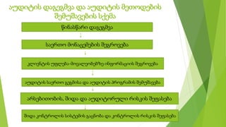 აუდიტის დაგეგმვა და აუდიტის მეთოდების
შემუშავების სქემა
წინასწარი დაგეგმვა
საერთო მონაცემების შეგროვება
კლიენტის უფლება-მოვალეობებზე ინფორმაციის შეგროვება
აუდიტის საერთო გეგმისა და აუდიტის პროგრამის შემუშავება
არსებითობის, შიდა და აუდიტორული რისკის შეფასება
შიდა კონტროლის სისტემის გაცნობა და კონტროლის რისკის შეფასება
 