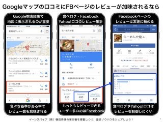 イーンスパイア（株）横田秀珠の著作権を尊重しつつ、是非ノウハウをシェアしよう！ 1
Googleマップの口コミにFBページのレビューが加味されるなら
Google検索結果で
地図に表示されるのが重要
色々な基準がある中で
レビュー数も加味される
食べログ・Facebook
Yahoo!ロコのレビュー集計
もっともレビューできる
ユーザー多いのはFacebook
Facebookページの
レビューは友達に頼める
食べログやYahoo!ロコは
レビューを制御しにくい
 