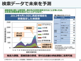40
検索データで未来を予測
工学院大学オープンカレッジ鉄道講座「乗換検索サービスとビッグデータがもたらす公共交通の変革」より
経路検索の際には数時間～数日先の日時を指定されることが多いため、
近未来の移動需要を検出することができます。
0
500
1000
1500
2000
2500
5 6 7 8 9 1011121314151617181920212223
累積経路検索数[件]
検索対象時刻
リアルタイム
10分前
2時間前
15時間前
4日前
定常検索数
輸送力調整、混雑回避の誘導、駅付近店舗の供給調整に活用可能
2013年4月13日に西武球場前を
到着指定した検索数
グッズ
販売前
開演前
４日前から
普段の８倍
分類 小分類 検出数
レジャー
コンサート 62
スポーツ 17
その他イベント 12
行楽地・施設 28
業務・
教育
オフィス街 36
教育イベント 47
交通
ダイヤ改正 15
空港 2
不明 - 48
合計 267
予測対象期間：
2013年3月18日～4月14日(4週間)
突発的移動需要発生回数：全12,268回
（4日前検出率2.2%）
他に検出されたイベント
 