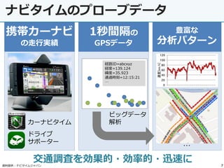 7
ナビタイムのプローブデータ
交通調査を効果的・効率的・迅速に
携帯カーナビ
の走行実績
豊富な
分析パターン
経路ID=abcxyz
経度=139.124
緯度=35.923
通過時刻=12:15:21
…
0
20
40
60
80
100
120
速度[km/h]
1秒間隔の
GPSデータ
…
カーナビタイム
ドライブ
サポーター
ビッグデータ
解析
資料提供：ナビタイムジャパン
 