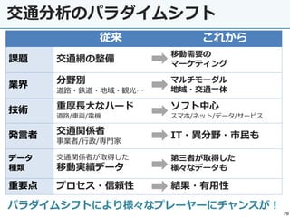 70
交通分析のパラダイムシフト
従来 これから
課題 交通網の整備
移動需要の
マーケティング
業界 分野別
道路・鉄道・地域・観光…
マルチモーダル
地域・交通一体
技術 重厚長大なハード
道路/車両/電機
ソフト中心
スマホ/ネット/データ/サービス
発言者 交通関係者
事業者/行政/専門家
IT・異分野・市民も
データ
種類
交通関係者が取得した
移動実績データ
第三者が取得した
様々なデータも
重要点 プロセス・信頼性 結果・有用性
パラダイムシフトにより様々なプレーヤーにチャンスが！
 