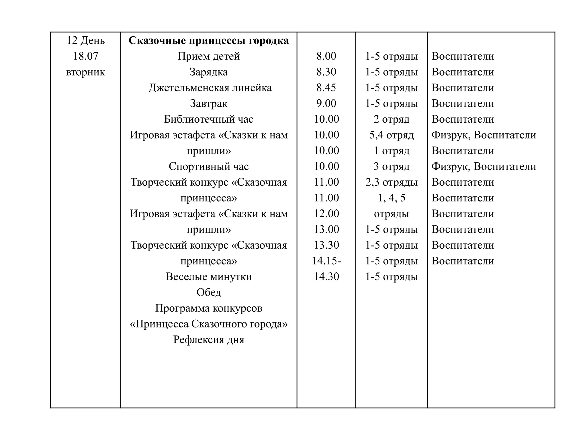 12 День
18.07
вторник
Сказочные принцессы городка
Прием детей
Зарядка
Джетельменская линейка
Завтрак
Библиотечный час
Игровая эстафета «Сказки к нам
пришли»
Спортивный час
Творческий конкурс «Сказочная
принцесса»
Игровая эстафета «Сказки к нам
пришли»
Творческий конкурс «Сказочная
принцесса»
Веселые минутки
Обед
Программа конкурсов
«Принцесса Сказочного города»
Рефлексия дня
8.00
8.30
8.45
9.00
10.00
10.00
10.00
10.00
11.00
11.00
12.00
13.00
13.30
14.15-
14.30
1-5 отряды
1-5 отряды
1-5 отряды
1-5 отряды
2 отряд
5,4 отряд
1 отряд
3 отряд
2,3 отряды
1, 4, 5
отряды
1-5 отряды
1-5 отряды
1-5 отряды
1-5 отряды
Воспитатели
Воспитатели
Воспитатели
Воспитатели
Воспитатели
Физрук, Воспитатели
Воспитатели
Физрук, Воспитатели
Воспитатели
Воспитатели
Воспитатели
Воспитатели
Воспитатели
Воспитатели
 
