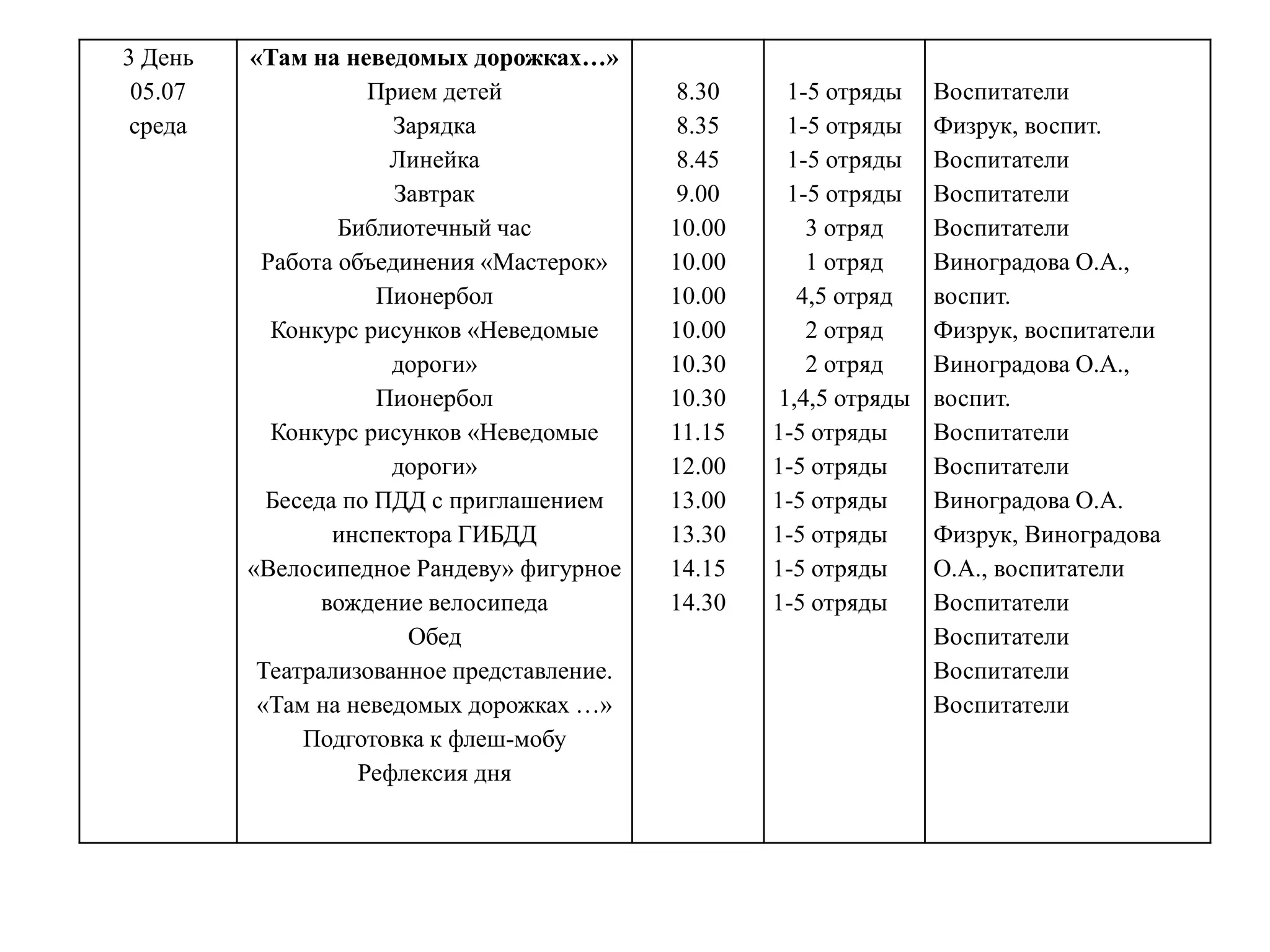 3 День
05.07
среда
«Там на неведомых дорожках…»
Прием детей
Зарядка
Линейка
Завтрак
Библиотечный час
Работа объединения «Мастерок»
Пионербол
Конкурс рисунков «Неведомые
дороги»
Пионербол
Конкурс рисунков «Неведомые
дороги»
Беседа по ПДД с приглашением
инспектора ГИБДД
«Велосипедное Рандеву» фигурное
вождение велосипеда
Обед
Театрализованное представление.
«Там на неведомых дорожках …»
Подготовка к флеш-мобу
Рефлексия дня
8.30
8.35
8.45
9.00
10.00
10.00
10.00
10.00
10.30
10.30
11.15
12.00
13.00
13.30
14.15
14.30
1-5 отряды
1-5 отряды
1-5 отряды
1-5 отряды
3 отряд
1 отряд
4,5 отряд
2 отряд
2 отряд
1,4,5 отряды
1-5 отряды
1-5 отряды
1-5 отряды
1-5 отряды
1-5 отряды
1-5 отряды
Воспитатели
Физрук, воспит.
Воспитатели
Воспитатели
Воспитатели
Виноградова О.А.,
воспит.
Физрук, воспитатели
Виноградова О.А.,
воспит.
Воспитатели
Воспитатели
Виноградова О.А.
Физрук, Виноградова
О.А., воспитатели
Воспитатели
Воспитатели
Воспитатели
Воспитатели
 