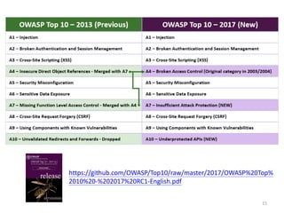 15
https://github.com/OWASP/Top10/raw/master/2017/OWASP%20Top%
2010%20-%202017%20RC1-English.pdf
 