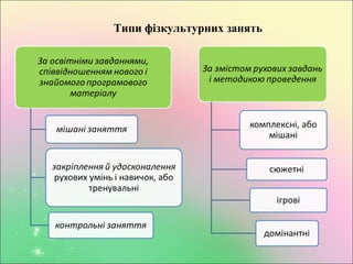 Типи фізкультурних занять
 