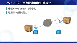 ネットワーク：拠点間専用線の暗号化
▌通信データを IPSec で暗号化
▌専用線の盗聴を防止
 
