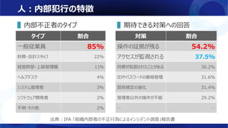 人：内部犯行の特徴
▌内部不正者のタイプ ▌期待できる対策への回答
タイプ 割合
一般従業員 85%
財務・会計スタッフ 22%
経営幹部・上級管理職 11%
ヘルプデスク 4%
システム管理者 3%
ソフトウェア開発者 2%
不明・その他 2%
出典：IPA 「組織内部者の不正行為によるインシデント調査」報告書
対策 割合
操作の証拠が残る 54.2%
アクセスが監視される 37.5%
同僚が処罰されたことがある 36.2%
IDやパスワードの厳格管理 31.6%
罰則規定の強化 31.4%
管理者以外の操作が不能 29.2%
… …
 