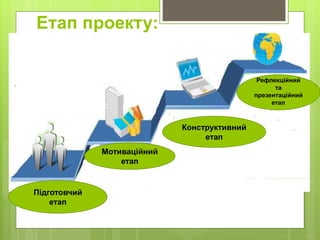 Етап проекту:
Підготовчий
етап
Мотиваційний
етап
Конструктивний
етап
Рефлекційний
та
презентаційний
етап
 