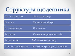 Структура щоденника
Пам`ятки читача Як читати книгу
Я- читач Як написати відгук
Я – мовознавець Опис книги
Я- критик Словник незрозумілих слів
Я- художник Мої малюнки до твору
Для тих, хто прочитав Мої тести, кросворди, вікторини
 