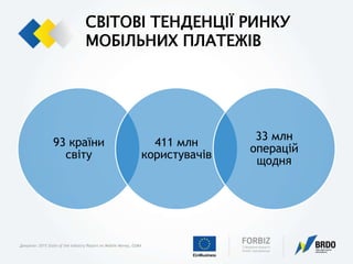 СВІТОВІ ТЕНДЕНЦІЇ РИНКУ
МОБІЛЬНИХ ПЛАТЕЖІВ
93 країни
світу
411 млн
користувачів
33 млн
операцій
щодня
Джерело: 2015 State of the Industry Report on Mobile Money, GSMA
 