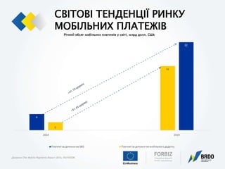 СВІТОВІ ТЕНДЕНЦІЇ РИНКУ
МОБІЛЬНИХ ПЛАТЕЖІВ
Джерело:The Mobile Payments Report 2016, PAYVISION
 