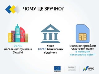 ЧОМУ ЦЕ ЗРУЧНО?
29730
населених пунктів в
Україні
лише
10718 банківських
відділень
можливо придбати
стартовий пакет
в кожному
населеному пункті
 