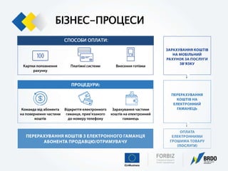 БІЗНЕС-ПРОЦЕСИ
СПОСОБИ ОПЛАТИ:
 