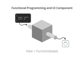 { 
“type”: “oval”, 
“size”: 32 
}
Functional Programming and UI Component
View = Function(state)
 