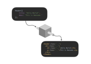 Header({
title: 'Hello World!',
desc: 'This is Awesome.'
});
<header class="...">
<div class="...">
<h1 class="...">Hello World!</h1>
<p class="...">This is Awesome.</p>
</div>
</header>
 