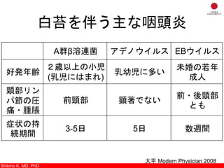 A群β溶連菌 アデノウイルス EBウイルス
好発年齢
２歳以上の小児
(乳児にはまれ)
乳幼児に多い
未婚の若年
成人
頸部リン
パ節の圧
痛・腫脹
前頸部 顕著でない
前・後頸部
とも
症状の持
続期間
3-5日 5日 数週間
白苔を伴う主な咽頭炎
Shikino K, M.D., Ph.D.
大平 Modern Physician 2008
Shikino K, MD, PhD
 