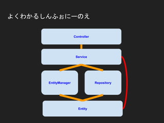 EntityManager
よくわかるしんふぉにーのえ
Repository
Service
Entity
Controller
 