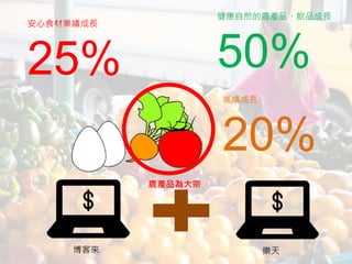 博客來
安心食材業績成長
25%
農產品為大宗
樂天
健康自然的農產品、飲品成長
50%
業績成長
20%
 