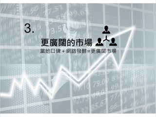 更廣闊的市場
3.
當地口碑＋網路發酵=更廣闊市場
 