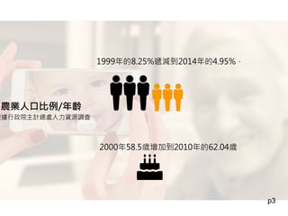 農業人口比例/年齡
p3
1999年的8.25%遞減到2014年的4.95%，
2000年58.5歲增加到2010年的62.04歲
根據行政院主計總處人力資源調查
 