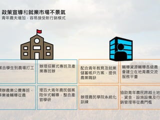 政策宣導和就業市場不景氣
青年農夫增加，容易接受新行銷模式
媒合學生到農場打工
開辦農業公費專班，
畢業後輔導從農
配合青年教育及就業
儲蓄帳戶方案，提供
農業職缺
辦理農民學院系統化
訓練
辦理招募式專班及產
業專班辦
理百大青年農民個案
陪伴式輔導，整合產
官學研
輔導資源輔導各級農
會建立在地青農交流
服務平臺
協助青年農民跨越土地
、資金、設施設備及行
銷管理等從農門檻
 