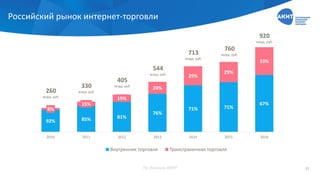 92% 85% 81%
76%
71% 71%
67%
8%
15%
19%
24%
29%
29%
33%
2010 2011 2012 2013 2014 2015 2016
Внутренняя торговля Трансграничная торговля
Российский рынок интернет-торговли
260
млрд. руб.
713
млрд. руб.
405
млрд. руб.330
млрд. руб.
544
млрд. руб.
920
млрд. руб.
760
млрд. руб.
По данным АКИТ 11
 