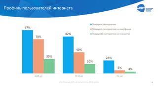 Профиль пользователей интернета
97%
82%
28%
70%
40%
5%
35%
20%
4%
16-29 лет 30-54 лет 55+ лет
Пользуются интернетом
Пользуются интернетом на смартфонах
Пользуются интернетом на планшетах
По данным GfK, результаты 2016 года 4
 
