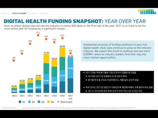 startuphealth.com/reports
2010 2011 2012 2013 2014 2015 2016 2017
YTD
Q1 Q2 Q3 Q4
160
302
499
672
593
530
613
306
Deal Count
$1.8B
$2.1B
$1.9B
$897M
$589M
$470M
$386M
$8.3B
$6.1B
$7.2B
$3.0B
$2.4B
$2.1B
$1.1B
DIGITAL HEALTH FUNDING SNAPSHOT: YEAR OVER YEAR
8Source: StartUp Health Insights | startuphealth.com/insights Note: Report based on public data on seed, venture, corporate venture and private equity funding only. © 2017 StartUp Health LLC
$6.5B
$3.8B
Over six billion dollars poured into the industry in nearly 300 deals in the ﬁrst half of the year. 2017 is on track to be the
most active year for funding by a signiﬁcant margin.
Substantial amounts of funding continues to pour into
digital health. Deal sizes continue to grow as the industry
matures. We expect this trend to continue and see more
$100M+ raises as industry leaders ﬁnd their way into
mass market opportunities.
“There’s nothing that touches
the human soul more than
your health.”
-Bill McDermott, CEO, SAP
DEALS & FUNDING GEOGRAPHY INVESTORSMOONSHOTS
•2017 2Q는 역대 분기별로 가장 큰 투자가 집행된 분기였음. 

•2010년+2011년 전체보다 더 큰 규모가 투자. 

•분기별 투자 총 건수는 비슷하였으나, 개별 딜의 규모가 상승 
•투자 건수는 2017년 상반기가 306건으로 예년에 비해서 크게 달라지지는 않음 

•2013-2016년의 연간 투자 건수가 각각 거의 530-670건 사이
 