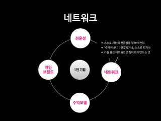 네트워크
전문성
개인

브랜드 네트워크
수익모델
1인 기업
•스스로 자신의 전문성을 알려야 한다.

•‘수퍼커넥터’ : 연결되거나, 스스로 되거나

•가장 좋은 네트워킹은 찾아오게 만드는 것
 