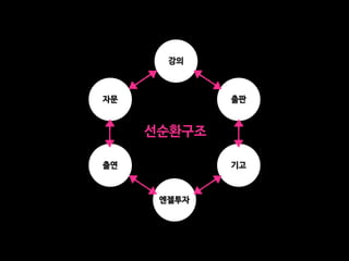 강의
자문 출판
엔젤투자
출연 기고
선순환구조
 