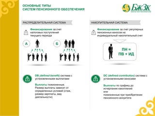 ОСНОВНЫЕ ТИПЫ
СИСТЕМ ПЕНСИОННОГО ОБЕСПЕЧЕНИЯ
РАСПРЕДЕЛИТЕЛЬНАЯ СИСТЕМА НАКОПИТЕЛЬНАЯ СИСТЕМА
Финансирование за счет
налоговых поступлений
текущего периода
Финансирование за счет регулярных
пенсионных взносов на
индивидуальный накопительный счет
А Б
ПН = .
ПВ + ИД
DB (defined benefit) система с
установленными выплатами
DC (defined contribution) система с
установленными взносами
Выплаты пожизненные.
Размер выплаты зависит от
определенных условий (стаж,
размер зарплаты, вид
деятельности)
Выплаты по графику до
исчерпания накоплений
или
пожизненные при приобретении
пенсионного аннуитета
 