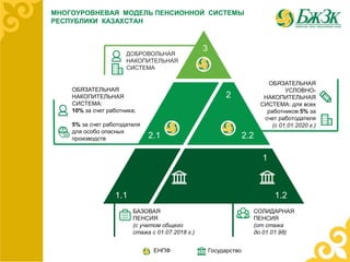 МНОГОУРОВНЕВАЯ МОДЕЛЬ ПЕНСИОННОЙ СИСТЕМЫ
РЕСПУБЛИКИ КАЗАХСТАН
ЕНПФ Государство
БАЗОВАЯ
ПЕНСИЯ
(с учетом общего
стажа с 01.07.2018 г.)
СОЛИДАРНАЯ
ПЕНСИЯ
(от стажа
до 01.01.98)
ДОБРОВОЛЬНАЯ
НАКОПИТЕЛЬНАЯ
СИСТЕМА
ОБЯЗАТЕЛЬНАЯ
НАКОПИТЕЛЬНАЯ
СИСТЕМА:
10% за счет работника;
5% за счет работодателя
для особо опасных
производств
2
3
1
1.1 1.2
2.22.1
ОБЯЗАТЕЛЬНАЯ
УСЛОВНО-
НАКОПИТЕЛЬНАЯ
СИСТЕМА: для всех
работников 5% за
счет работодателя
(с 01.01.2020 г.)
 