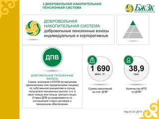 *На 01.01.2017
3 ДОБРОВОЛЬНАЯ НАКОПИТЕЛЬНАЯ
ПЕНСИОННАЯ СИСТЕМА
ДОБРОВОЛЬНАЯ
НАКОПИТЕЛЬНАЯ СИСТЕМА
добровольные пенсионные взносы
индивидуальные и корпоративные
ДПВ
ДОБРОВОЛЬНЫЕ ПЕНСИОННЫЕ
ВЗНОСЫ
Сумма, вносимая в ЕНПФ вкладчиками
(физическими или юридическими лицами)
по собственной инициативе в пользу
получателя пенсионных выплат (т.е. в
свою пользу или пользу третьего лица).
Ставка ДПВ устанавливается по
соглашению сторон договора о
пенсионном обеспечении.
38,9тыс.
Количество ИПС
по ДПВ*
1 690млн. тг
Сумма накоплений
за счет ДПВ*
 