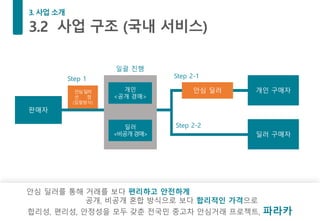 안심 딜러를 통해 거래를 보다 편리하고 안전하게
공개, 비공개 혼합 방식으로 보다 합리적인 가격으로
합리성, 편리성, 안정성을 모두 갖춘 전국민 중고차 안심거래 프로젝트, 파라카
판매자
개인 구매자안심 딜러
딜러 구매자
Step 1 Step 2-1
개인
<공개 경매>
딜러
<비공개경매>
일괄 진행
Step 2-2
안심딜러
선 정
(입찰방식)
 