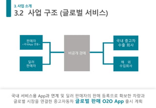 국내 서비스용 App과 연계 및 딜러 판매자의 판매 등록으로 확보한 차량과
글로벌 시장을 연결한 중고자동차 글로벌 판매 O2O App 출시 계획
판매자
<국내App 연동>
국내 중고차
수출 회사
해 외
수입회사
비공개 경매
딜러
판매자
 