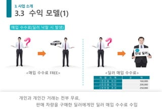 개인과 개인간 거래는 전부 무료,
판매 차량을 구매한 딜러에게만 딜러 매입 수수료 수입
매입 수수료(딜러 낙찰 시 발생)
<매입 수수료 FREE> <딜러 매입 수수료>
부과>차 량 가 액 금 액
1 천 만 원 미 만 160,000
2 천 만 원 미 만 200,000
2 천 만 원 초 과 250,000
 