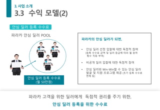 파라카 고객을 위한 딜러에게 독점적 권리를 주기 위한,
안심 딜러 등록을 위한 수수료
안심 딜러 등록 수수료
안심 딜러 등록 수수료
(월 50만원)
파라카의 안심 딜러가 되면,
• 안심 딜러 선정 입찰에 대한 독점적 참여
(등록 수수료 금액 및 딜러 등급에 따라 월 참여
횟수 차등 부여)
• 비공개 딜러 입찰에 대한 독점적 참여
• 안심 딜러와 Win-Win할 수 있는 안심 딜러
발굴 및 지원 프로그램 제공 (초기 등록 수수료
면제 등)
파라카 안심 딜러 POOL
 