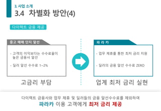 다이렉트 금융사와 업무 제휴 및 딜러들의 금융 알선수수료를 제외하여
파라카 이용 고객에게 최저 금리 제공
다이렉트 금융 제공
- 업무 제휴를 통한 최저 금리 지원
- 딜러의 금융 알선 수수료 ZERO
업계 최저 금리 실현고금리 부담
- 고객의 이익보다는 수수료율이
높은 금융사 알선
- 딜러 알선 수수료 1~2%
파 라 카중고 매매 단지 알선
 