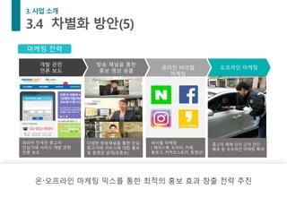 온〮오프라인 마케팅 믹스를 통한 최적의 홍보 효과 창출 전략 추진
마케팅 전략
개발 관련
언론 보도
방송 채널을 통한
홍보 영상 송출
온라인 바이럴
마케팅
오프라인 마케팅
파라카 전국민 중고차
안심거래 서비스 개발 관련
언론 보도
바이럴 마케팅
( 페이스북, 트위터, 카페,
블로그, 카카오스토리, 동영상)
중고차 매매 단지 근처 전단
배포 등 오프라인 마케팅 확대
다양한 방송채널을 통한 안심
중고거래 서비스에 대한 홍보
및 동영상 공개(유튜브)
 