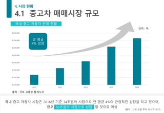 국내 중고 자동차 시장은 2016년 기준 34조원의 시장으로 연 평균 4%의 안정적인 성장을 하고 있으며,
향후 할 것으로 예상50조원의 시장으로 성장
3,150,000
3,250,000
3,350,000
3,450,000
3,550,000
3,650,000
3,750,000
3,850,000
2012 2013 2014 2015 2016
연 평균
4% 성장
출처 : 국토 교통부 통계누리
국내 중고 자동차 판매 현황
단위 : 대
(출처 : 신한 금융 투자 리서치 센터)
 