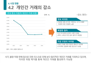 사기, 불량 차량 판매 등으로 인한 리스크로 인해 보다 합리적인 개인간 거래를 기피하고 있으며,
이러한 위험 제거를 통해 개인간 거래를 활성화가 가능함
33.0%
34.0%
35.0%
36.0%
37.0%
38.0%
39.0%
40.0%
41.0%
42.0%
2012 2013 2014 2015 2016
국내 중고 자동차 개인간 거래 비중
출처 : 국토 교통부 통계누리
단위 : %
• 차량에 대해 무지한 구매자는 사기나 불량
차량에 대한 위험에 노출
정보 비대칭
• 사고 및 압류 등 확인 서류가 많음
• 계약, 소유권 이전 등의 절차가 복잡함
복잡한 절차
• 차량 구입을 위한 목돈의 확보가 어려움
• 다이렉트 금융에 대한 접근도가 낮음
자금 조달의 어려움
<감소 원인>
 