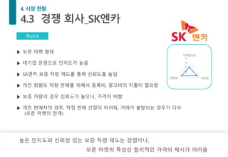 높은 인지도와 신뢰성 있는 보증 차량 제도는 강점이나,
오픈 마켓의 특성상 합리적인 가격의 제시가 어려움
▶ 오픈 마켓 형태
▶ 대기업 운영으로 인지도가 높음
▶ SK엔카 보증 차량 제도를 통해 신뢰도를 높임
▶ 개인 회원도 차량 판매를 위해서 등록비, 광고비의 지출이 필요함
▶ 보증 차량의 경우 신뢰도가 높으나, 가격이 비쌈
▶ 개인 판매자의 경우, 적정 판매 산정이 어려워, 거래가 불발되는 경우가 다수
(오픈 마켓의 한계)
0
1
2
3
가격합리성
편의성안정성
Point
 